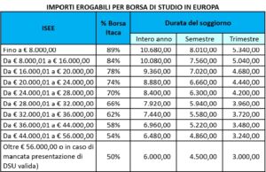 Importi borsa in EU
