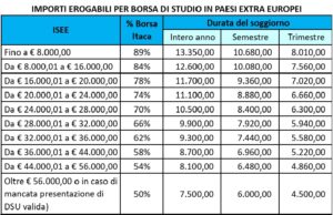 Importi borsa in ExtraEU